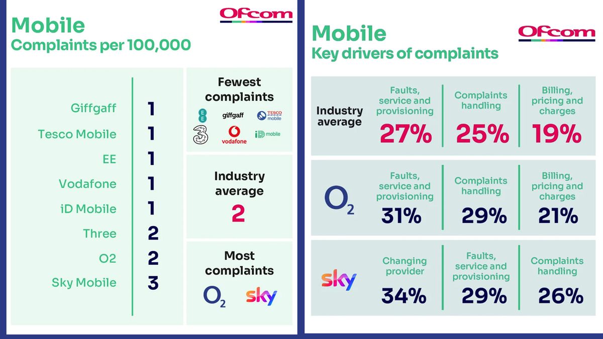 Two Ofcom tables on a blue background showing surveys of mobile network companies