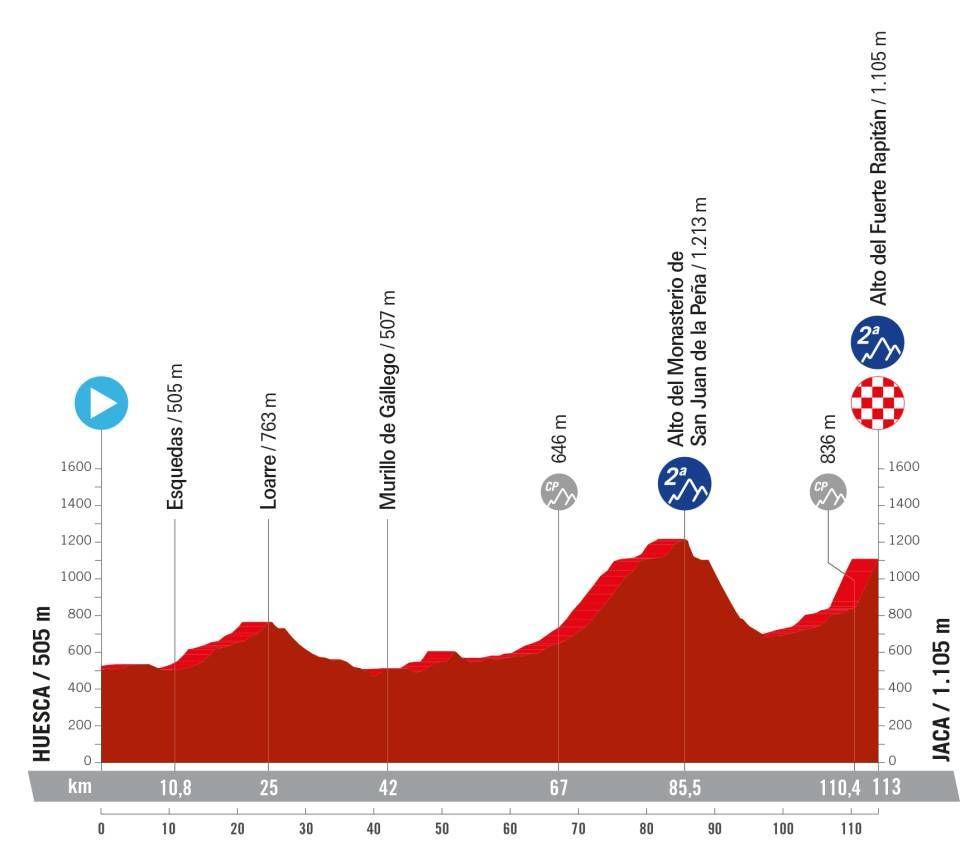 La Vuelta Femenina 2024 route profiles