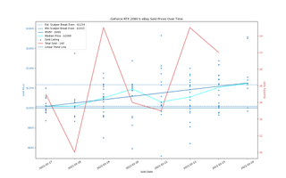Đánh giá Card đồ họa GeForce RTX 3060 12GB DDR6, ra mắt vào cuối tháng 2 124 eBay định giá GPU, ngày 17-24 tháng 2 năm 2021
