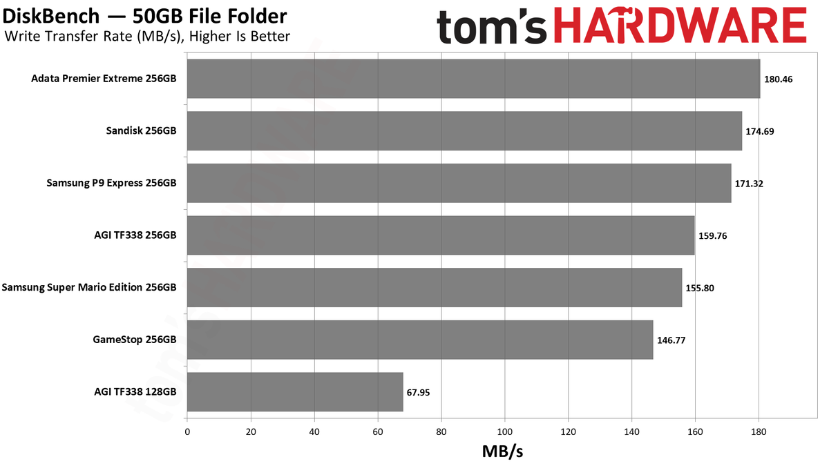 MicroSD Express Card Benchmarks