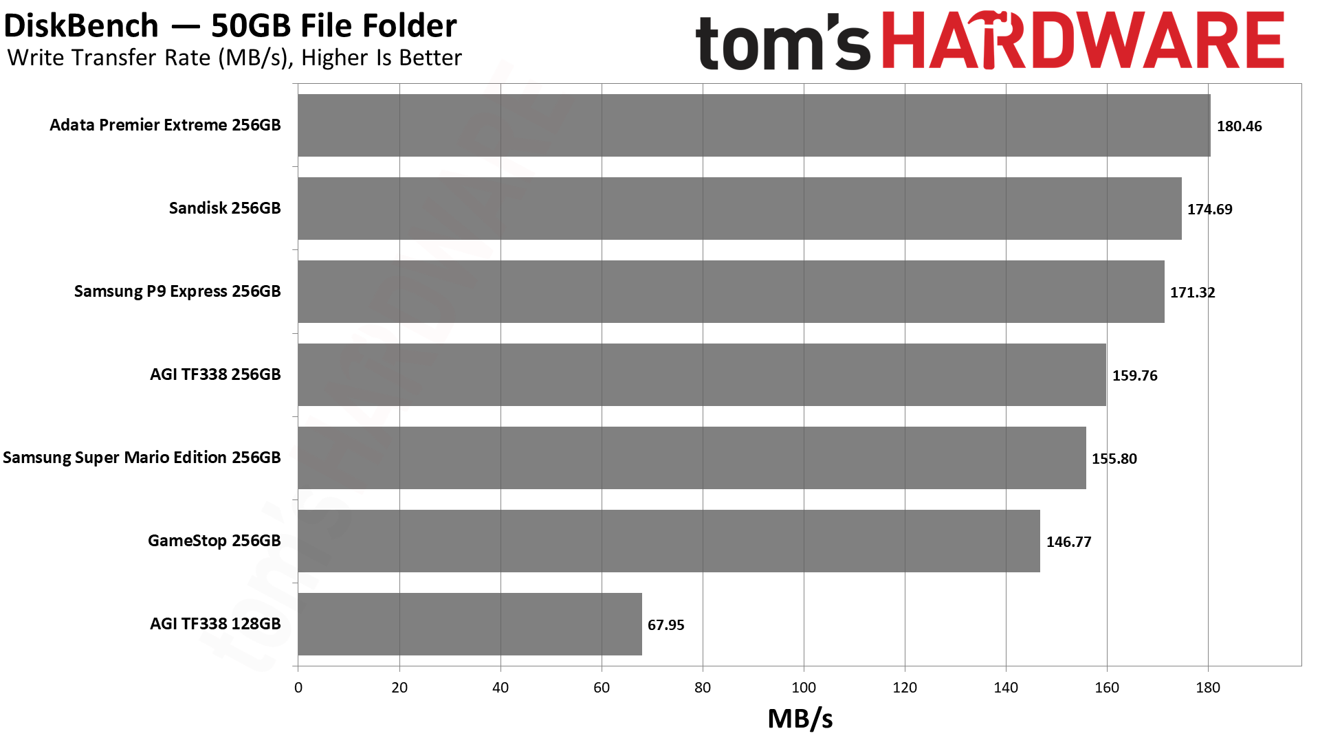 MicroSD Express Card Benchmarks