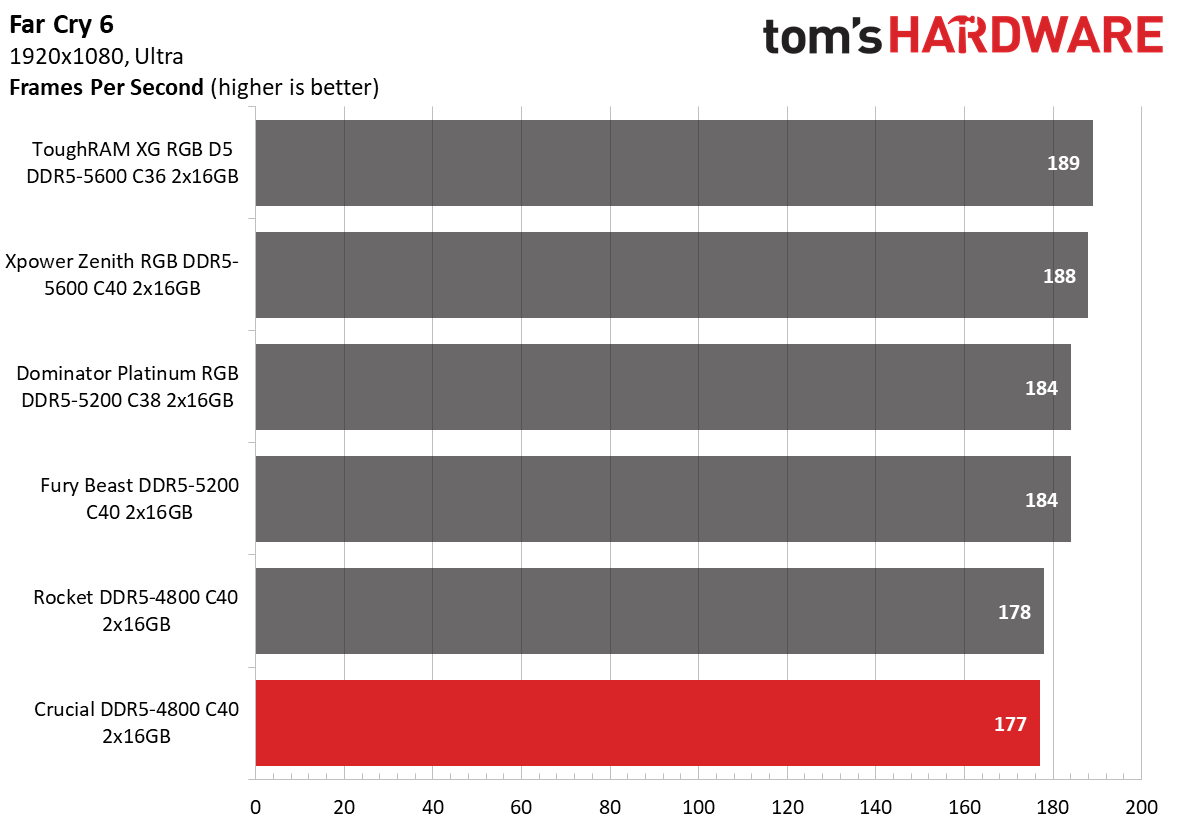 DDR5 Review