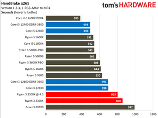 Обзор Intel Core i3-12100 66 Тесты кодирования Core i3-12100
