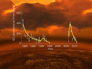 The rise and fall of sulphur dioxide in the upper atmosphere of Venus over the last 40 years, expressed in units of parts per billion by volume (ppbv).
