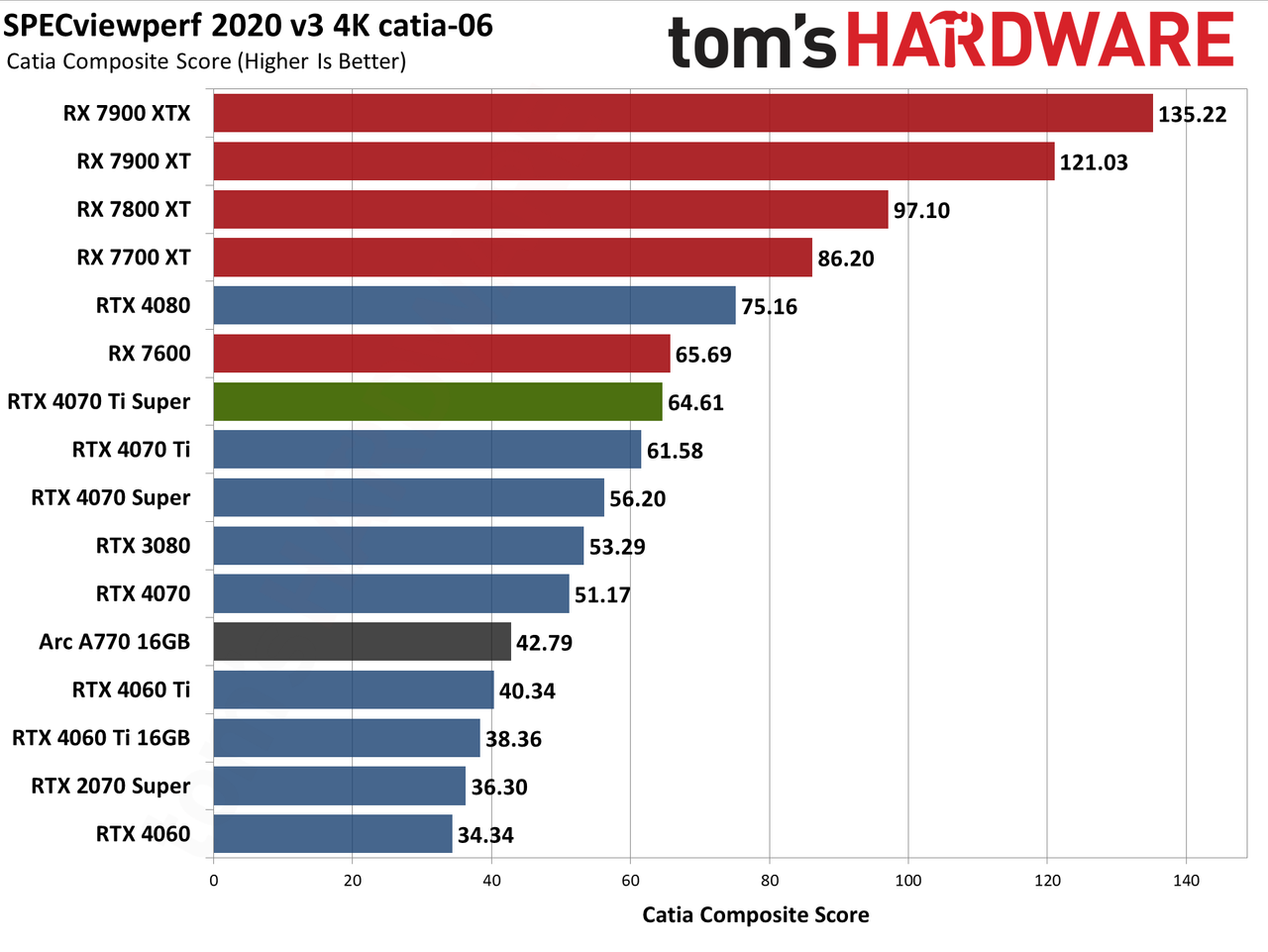 Nvidia GeForce RTX 4070 Ti Super performance charts &mdash; Asus TUF Gaming