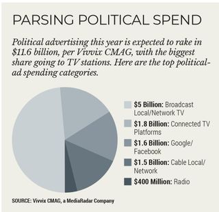 political spending chart