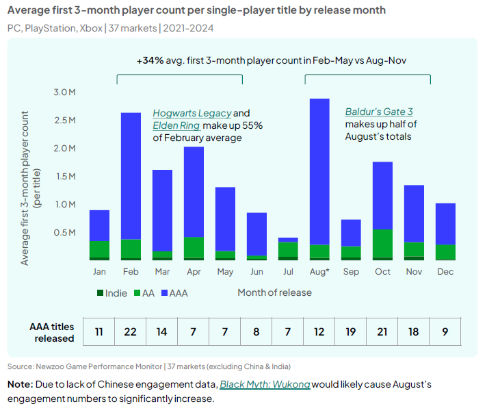 A Newzoo graph showing the number of triple-A games released in each month and their relative success. Success peaks in February and August, but Newzoo notes that these spikes are caused by outliers like Baldur&#039;s Gate 3 and Elden Ring. April and May are also successful release months, despite few triple-A releases targeting them.