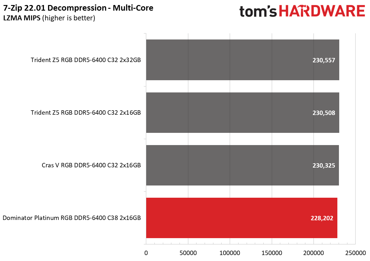 DDR5 Review