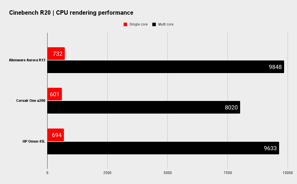 Alienware Aurora R13 benchmarks