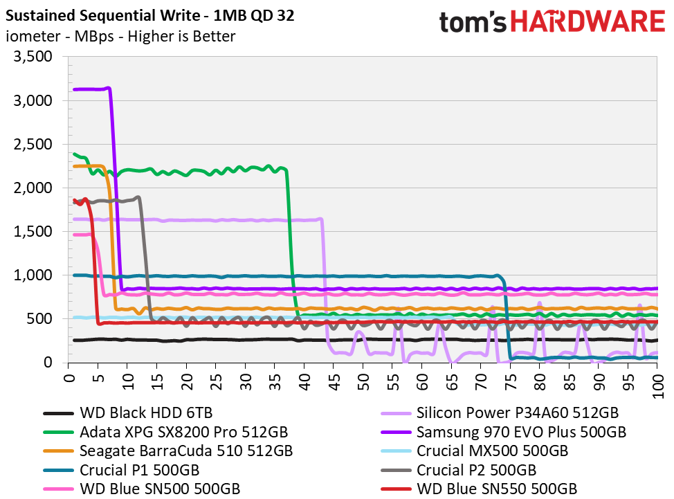 WD Blue SN550 SSD (500GB)
