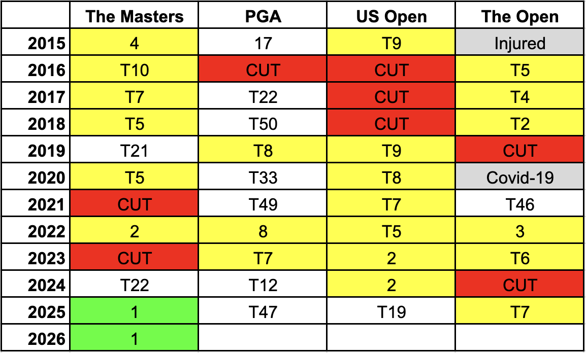 A table showing Rory McIlroy's record in the four Majors since 2015