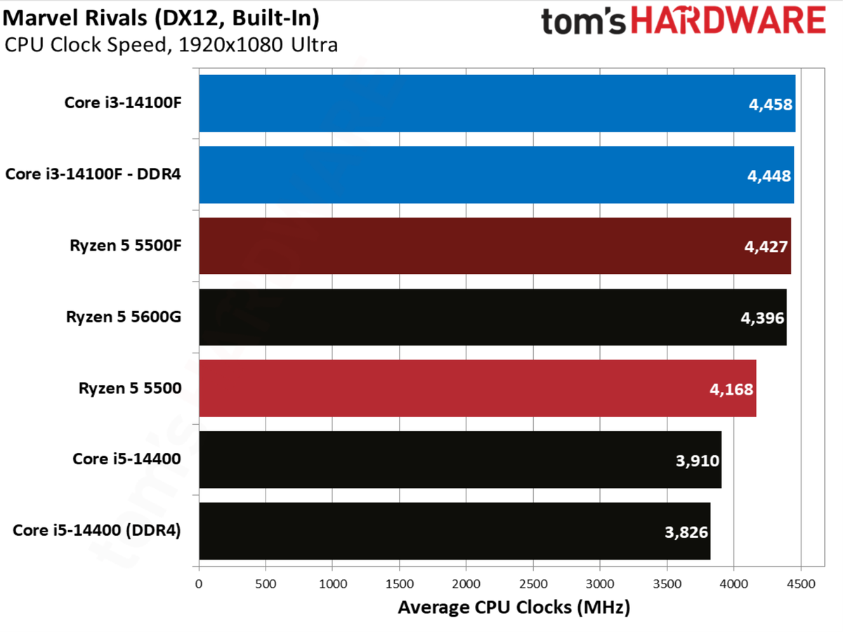 Marvel Rivals benchmarks