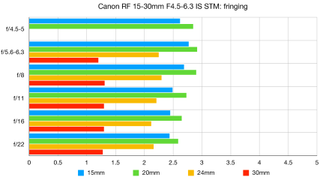 Canon RF 15-30mm F4.5-6.3 IS STM lab graph