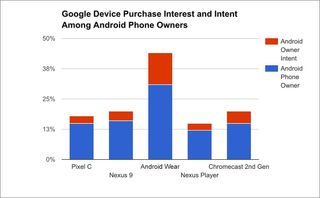 Android smartphone owner holiday purchase intent
