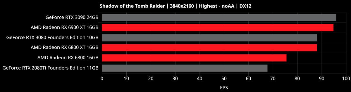 Radeon RX 6000 Benchmarks