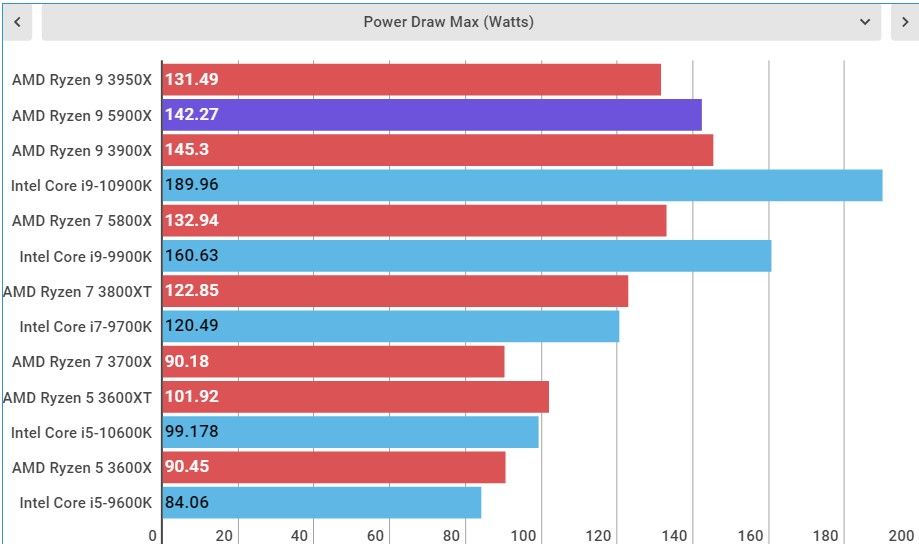 AMD Ryzen 9 5900X Performance