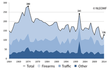 Police gun deaths rose 56 percent in 2014, after calm 2013, report finds