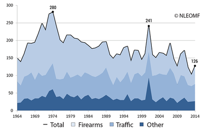 Police gun deaths rose 56 percent in 2014, after calm 2013, report finds