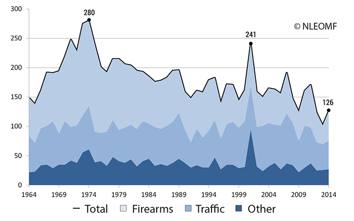 Police gun deaths rose 56 percent in 2014, after calm 2013, report finds