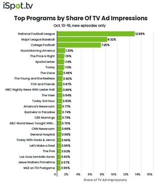 Top shows by TV ad impressions Oct. 10-16.