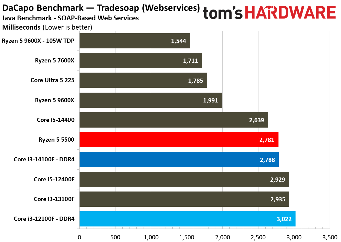 $100 CPU Shootout - Workstation Benchmarks
