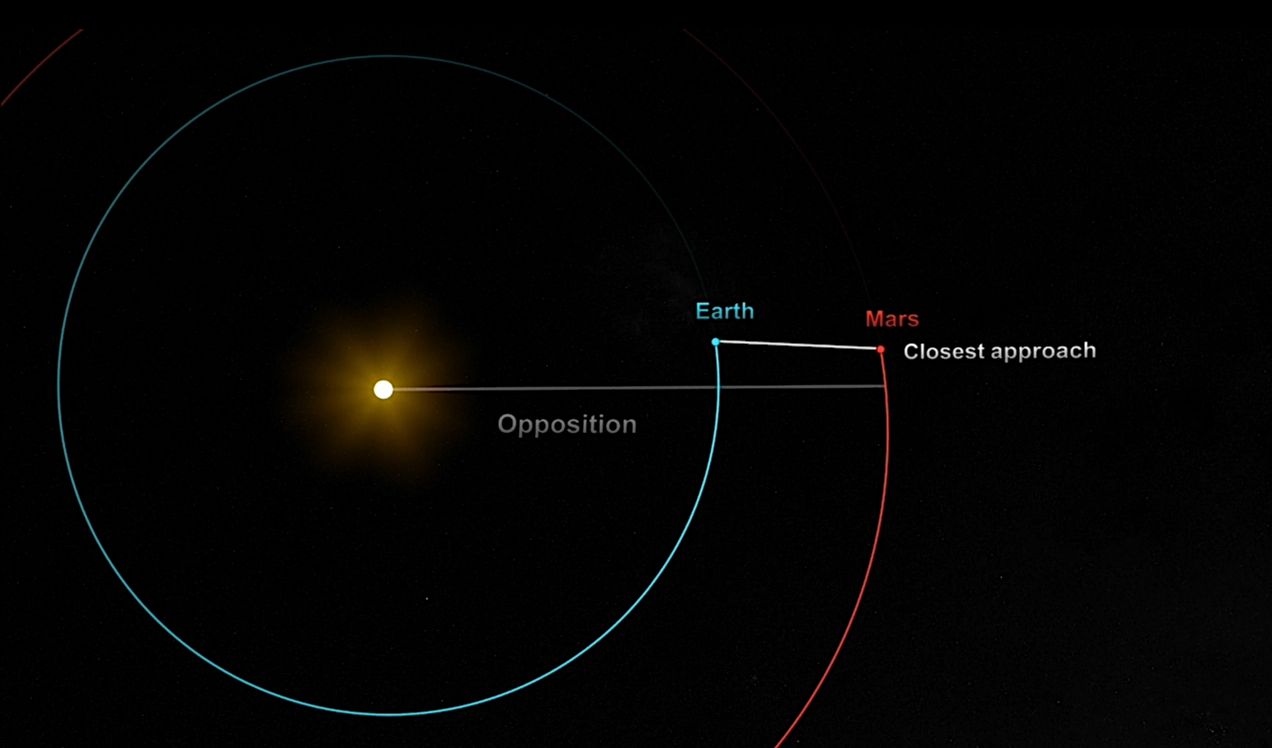 This NASA diagram depicts the location of Mars in the October sky at midnight local time. Mars is at its closest to Earth until 2035 on Oct. 6, 2020.