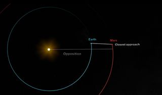 Mars is at its closest to Earth until 2035. Here's how to see it. | Space