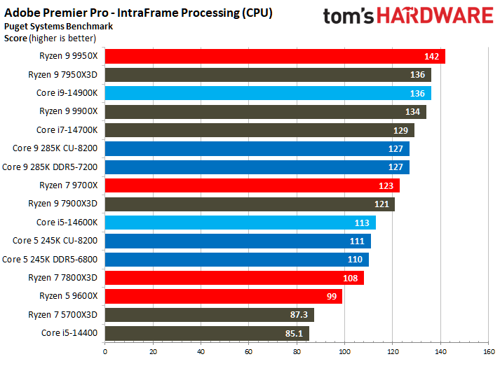 Intel Core Ultra 9 285K, Adobe