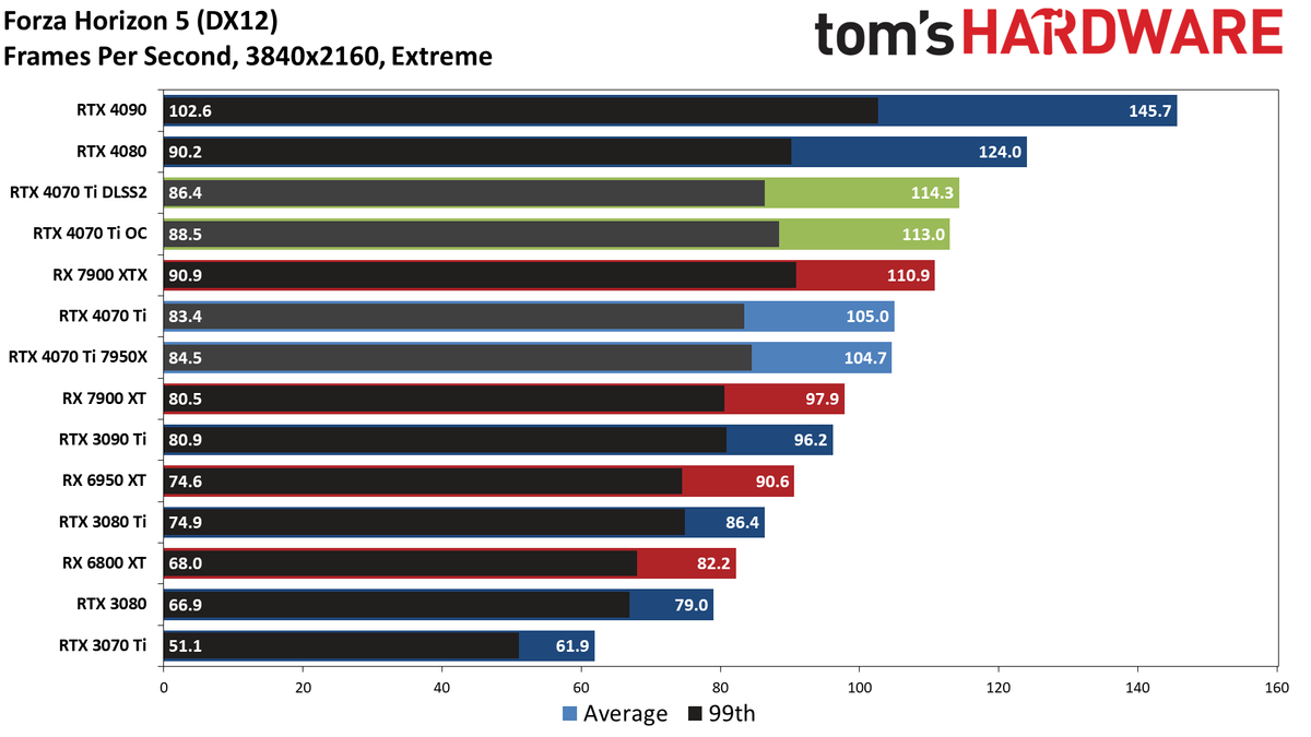Nvidia GeForce RTX 4070 Ti