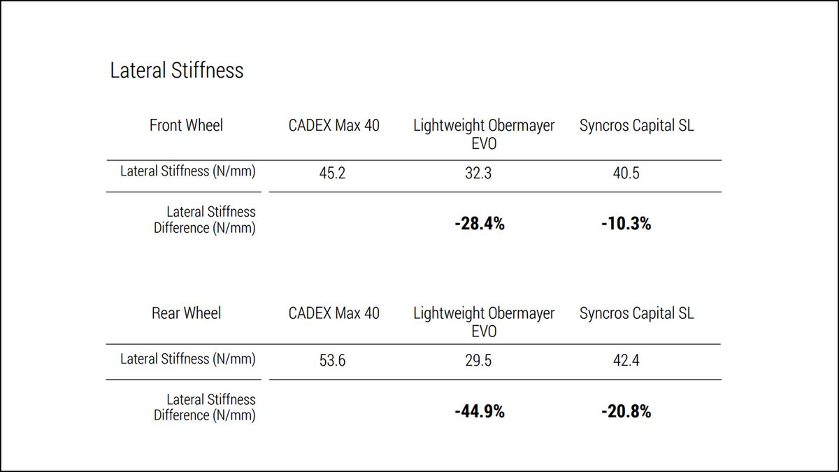 Cadex Lateral Stiffness chart