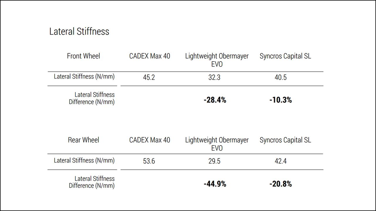 Cadex Lateral Stiffness chart