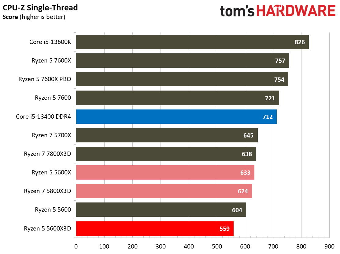 Ryzen 5 5600X3D