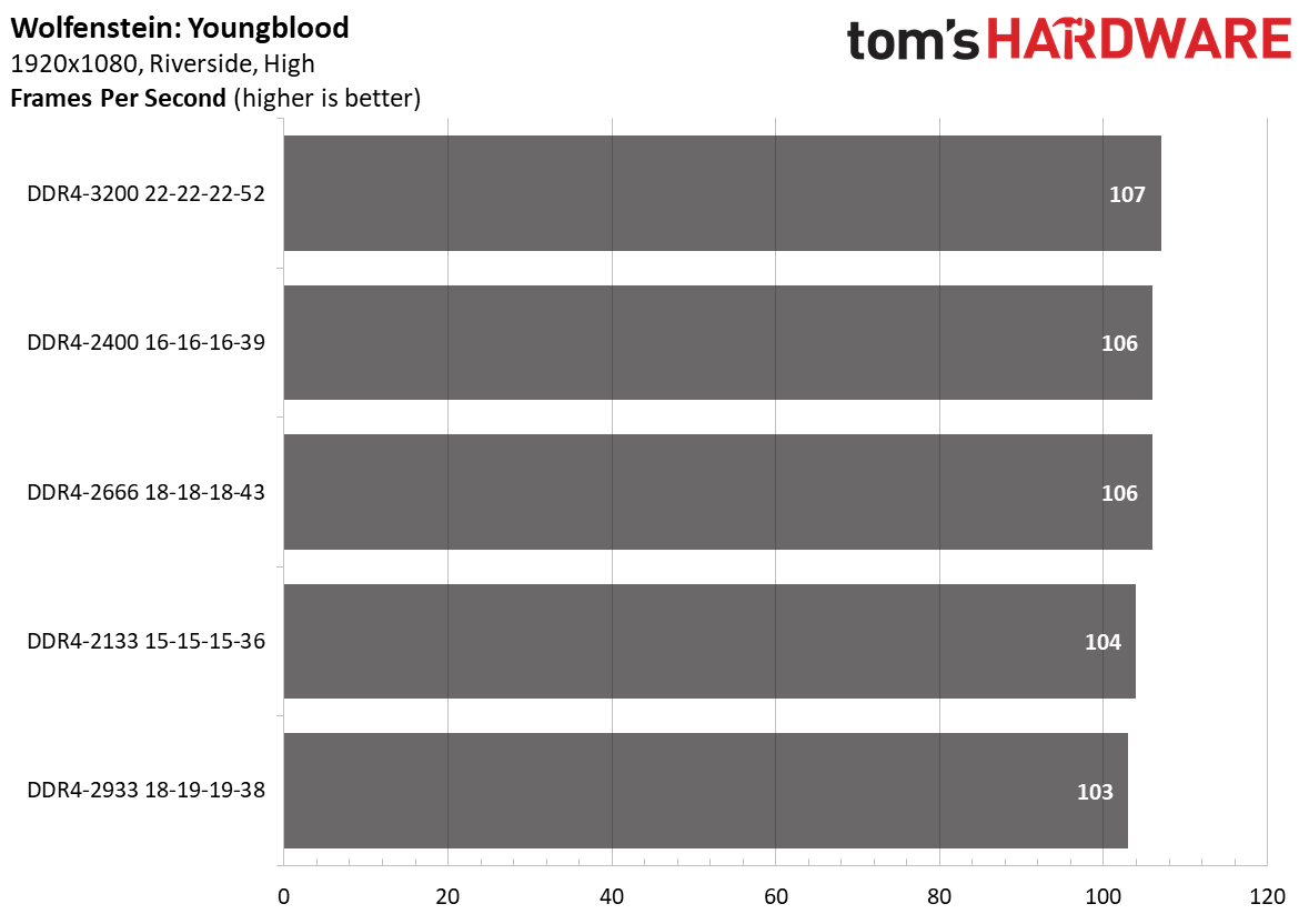 Ryzen 4000 Memory Scaling