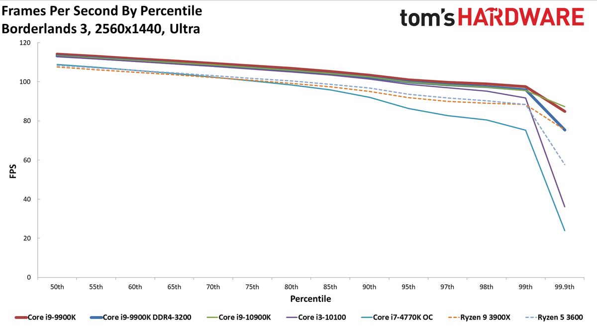GeForce RTX 3080 FE: 1440p Ultra Percentiles