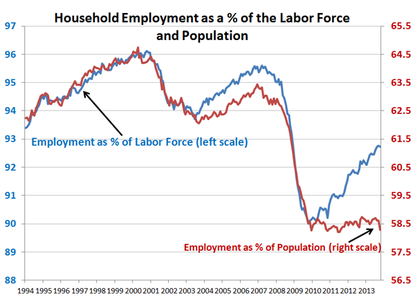 Interest Rates And Unemployment