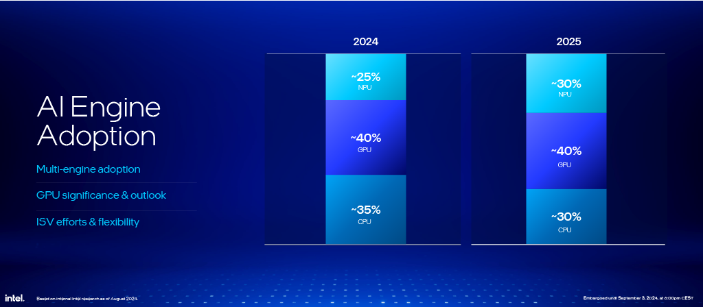 IFA 2024 - AI Performance