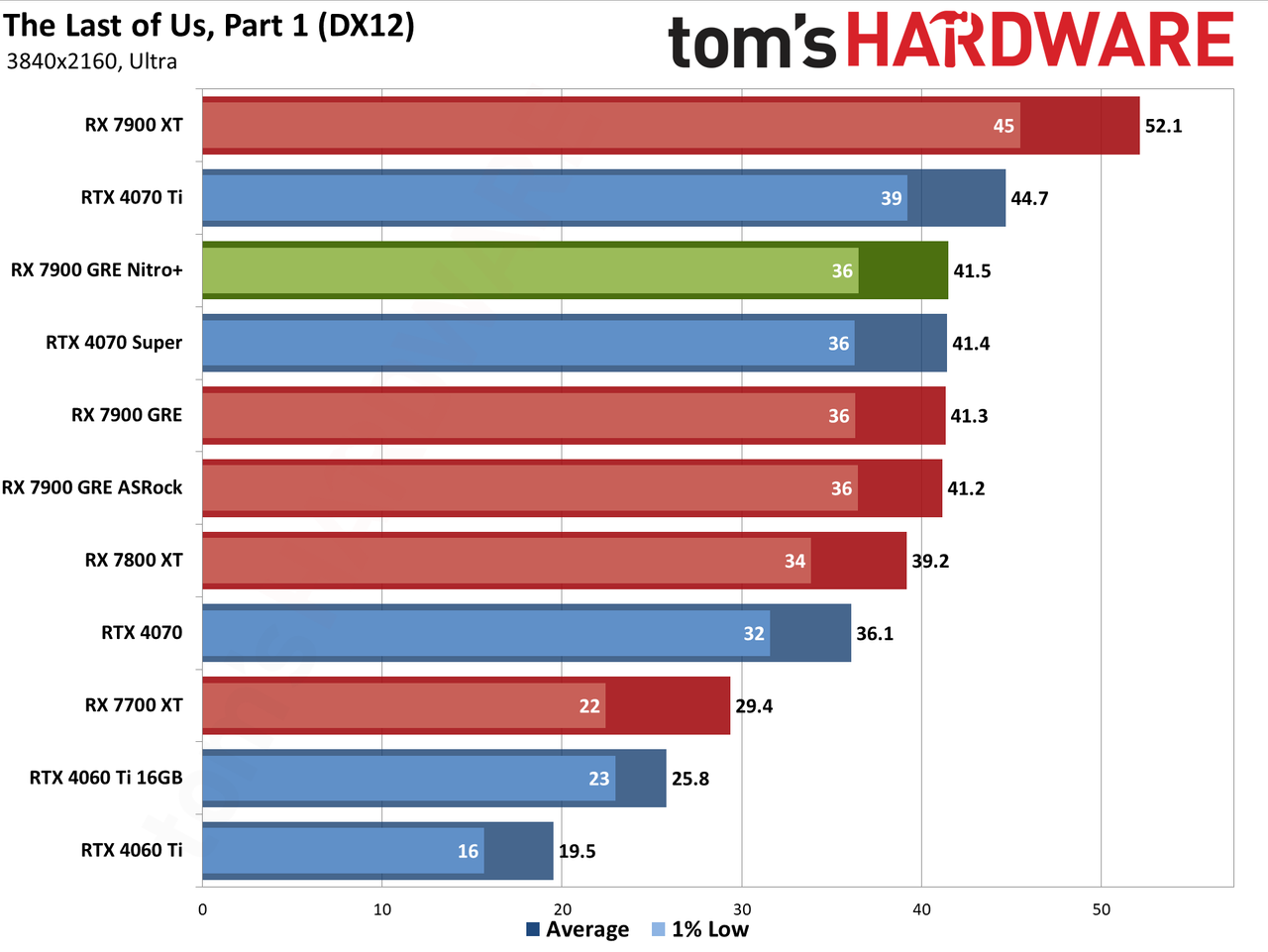Sapphire RX 7900 GRE Nitro+ gaming performance charts