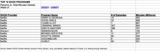 Nielsen weekly SVOD rankings Feb. 22-28