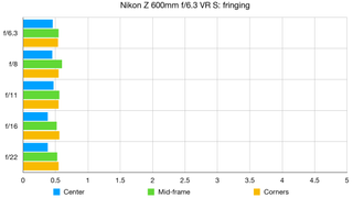 Nikon Z 600mm f/6.3 VR S lab graph