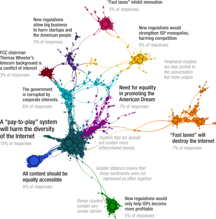 Net neutrality? The FCC&amp;#039;s public commenters were overwhelmingly in favor