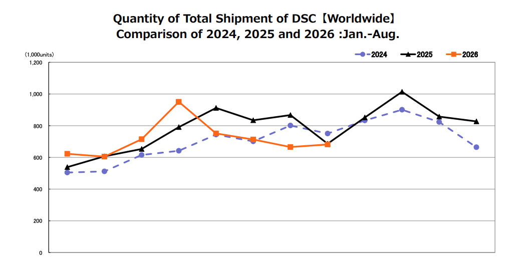 A chart from CIPA showing how 2026 camera shipments compare to 2025 and 2024 as of August