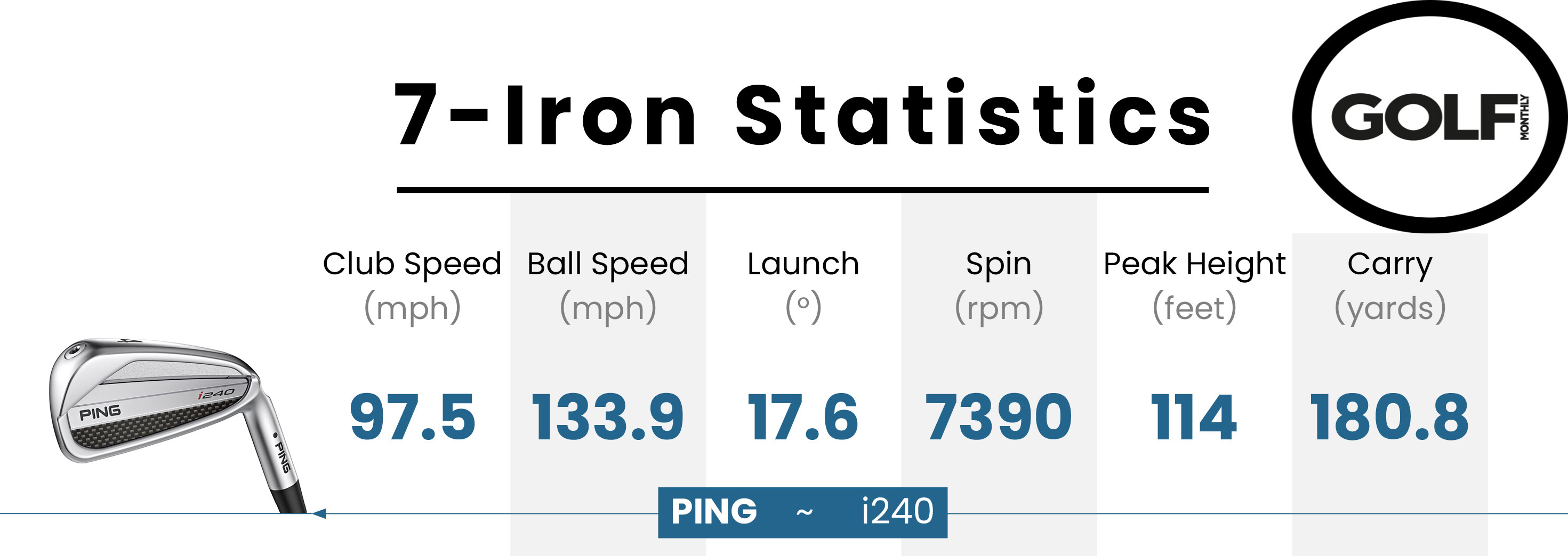 Photo of the Ping i240 Irons data