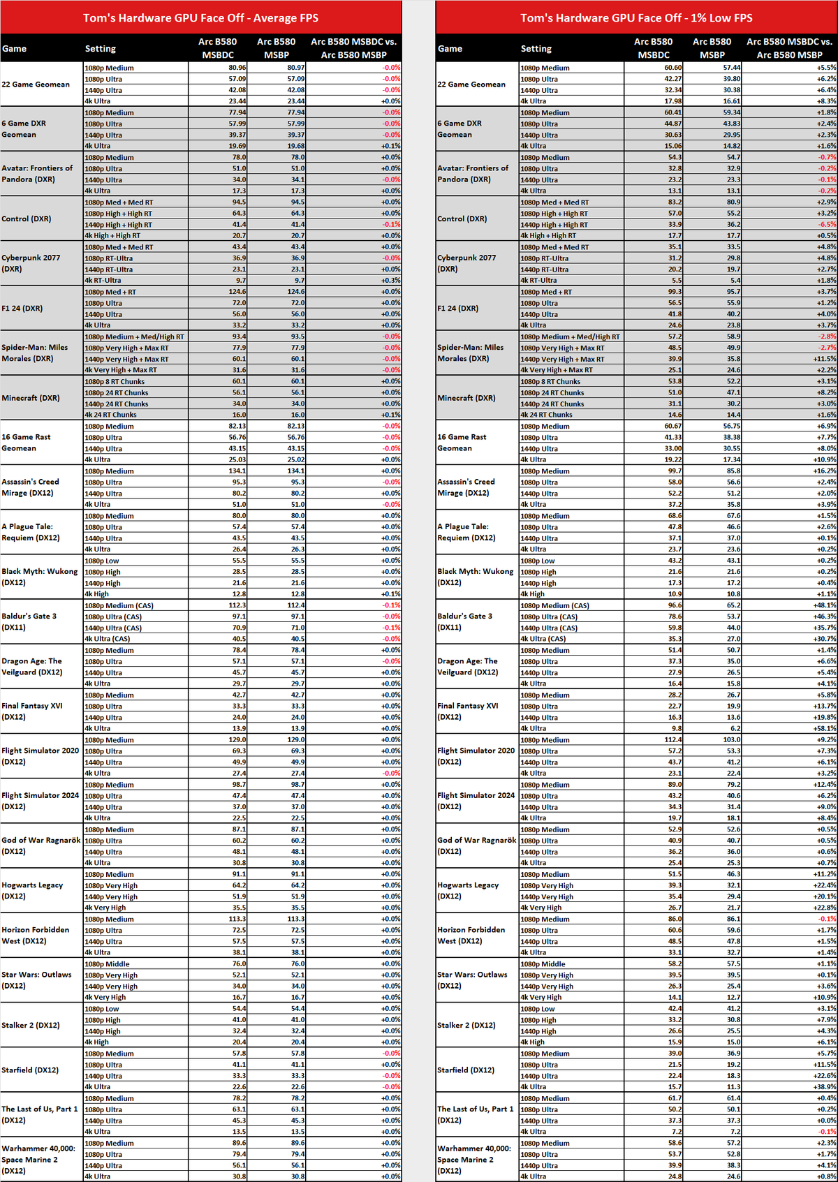 MsBetweenDisplayChange versus MsBetweenPresents benchmark comparisons.