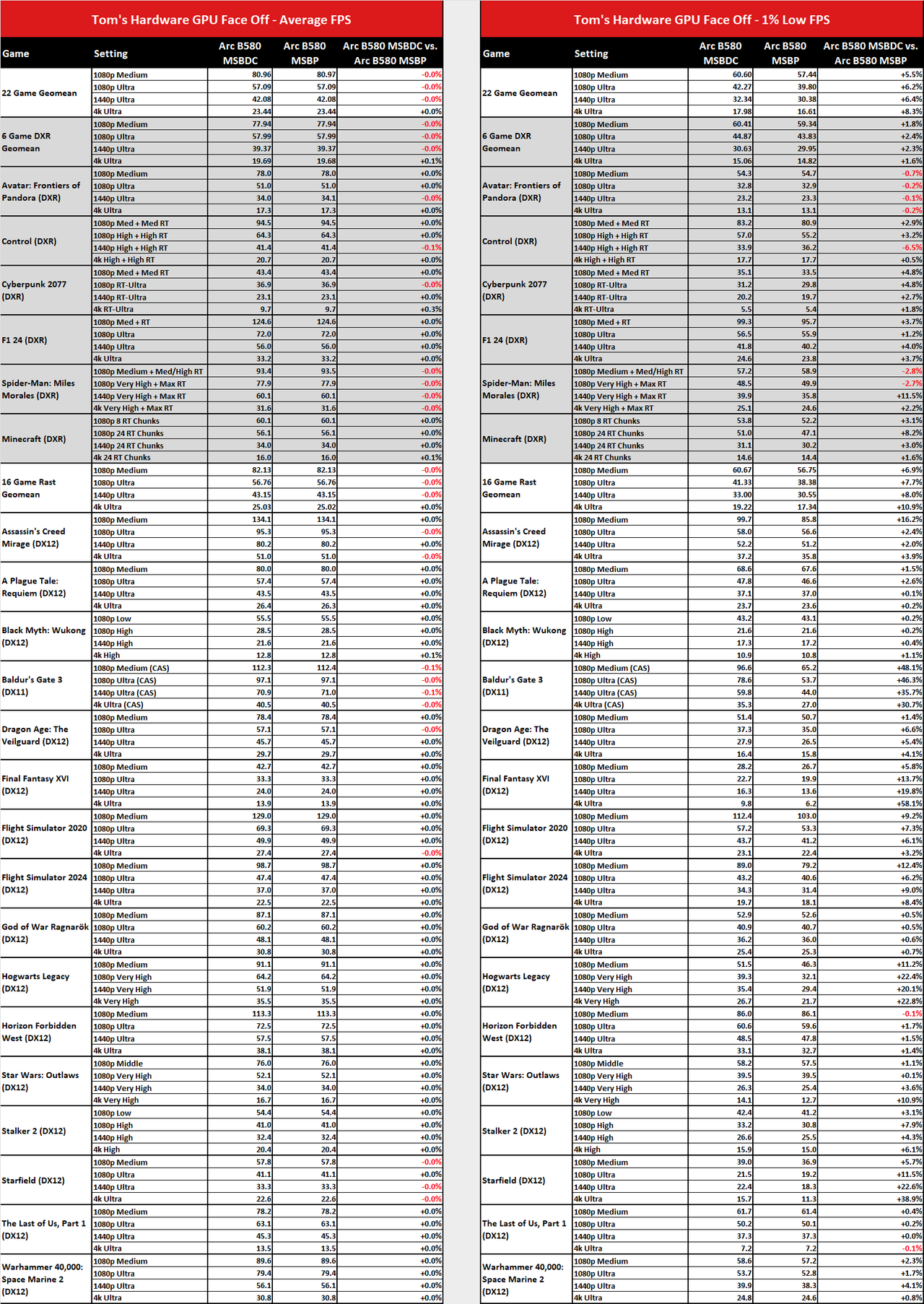 MsBetweenDisplayChange versus MsBetweenPresents benchmark comparisons.