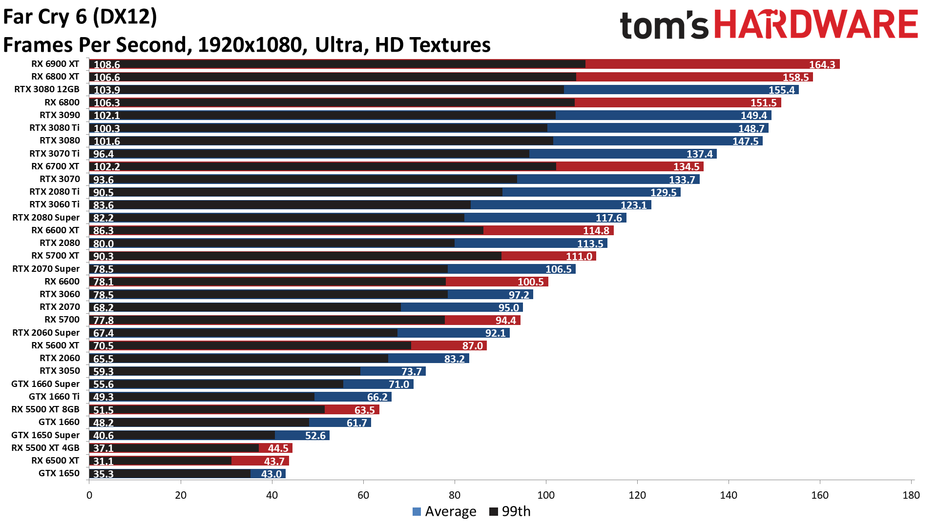 GPU benchmarks hierarchy standard gaming performance charts