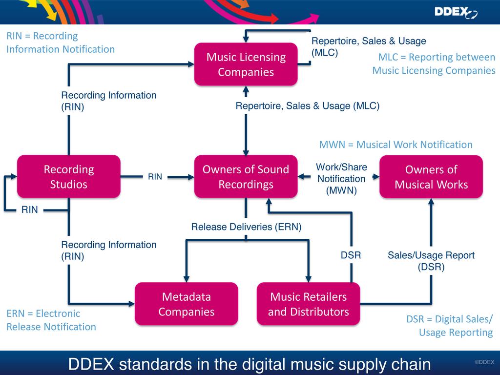 Digital Data Exchange (DDEX) celebrates its 10th anniversary and