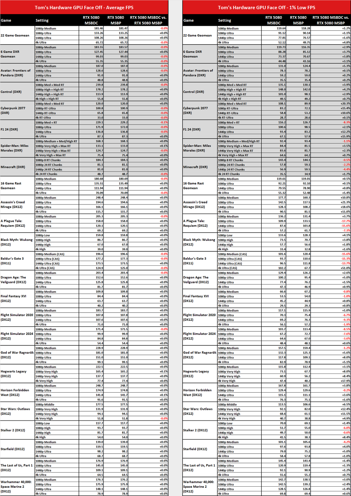MsBetweenDisplayChange versus MsBetweenPresents benchmark comparisons.