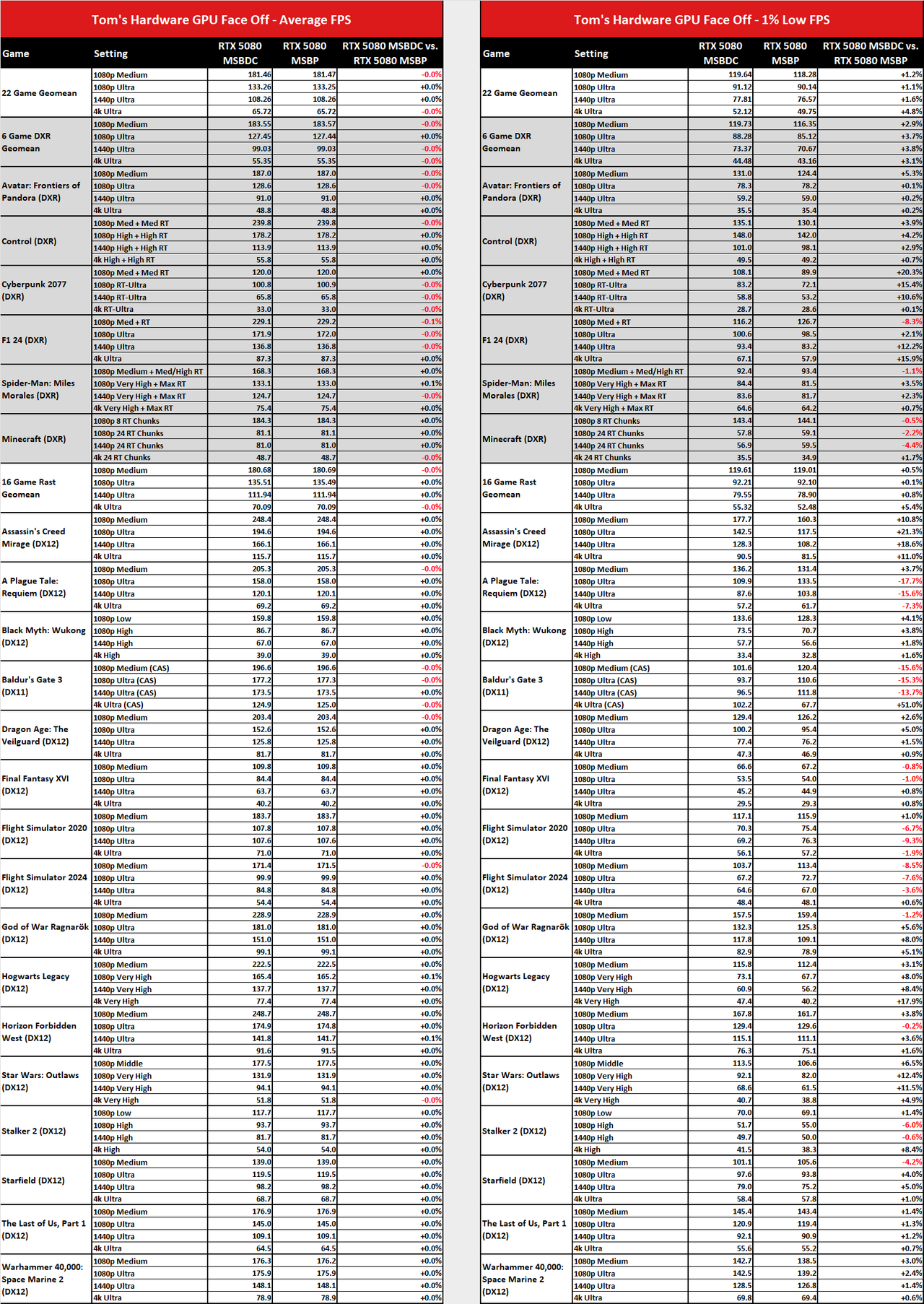 MsBetweenDisplayChange versus MsBetweenPresents benchmark comparisons.