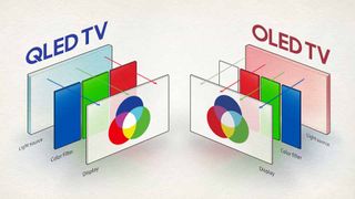 Samsung graph explaining QLED TV vs OLED TV.