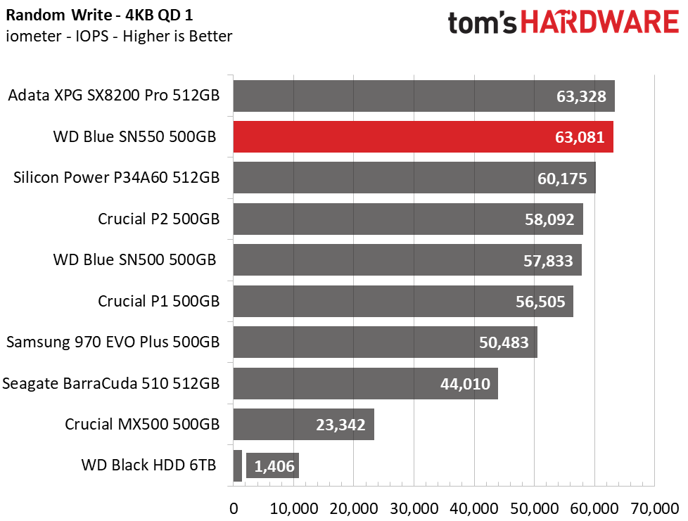 WD Blue SN550 SSD (500GB)